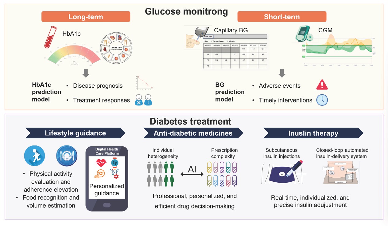 Figure 1 Applications of artificial intelligence (AI) in glycemic management for diabetes.