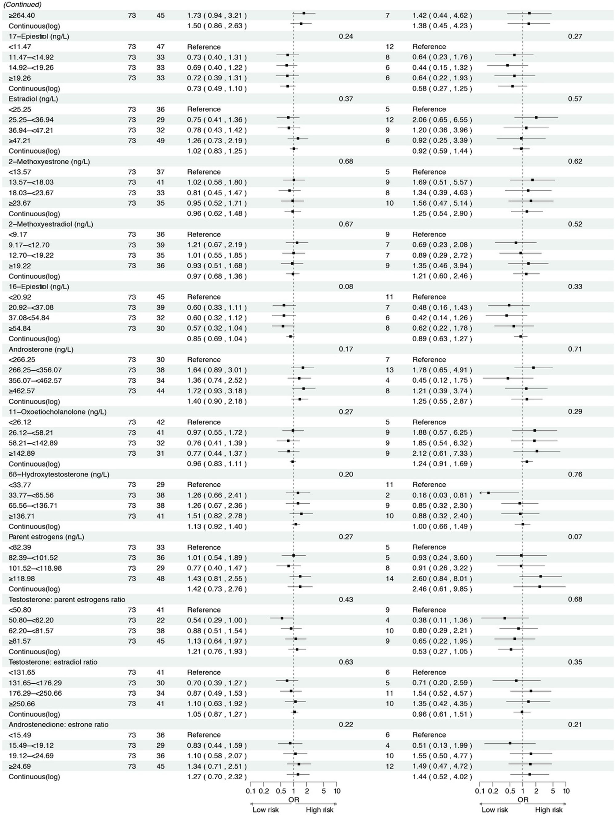 Figure 2 Associations between sex hormone metabolites and intestinal metaplasia and high-grade lesions or gastric cancer risk. *: Adjusted for age, body mass index, smoking, drinking, history of upper gastrointestinal disease, family history of cancer, H.pylori CagA. IM, intestinal metaplasia; GC, gastric cancer.
