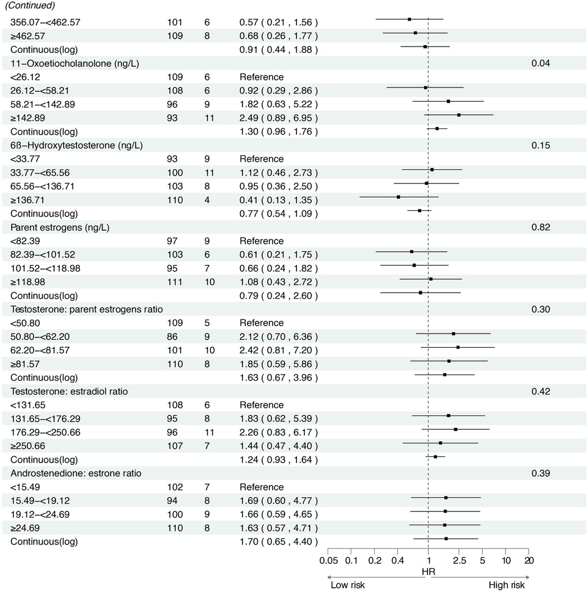 Figure 3 Associations between baseline sex hormone metabolites and incident gastric cancer risk from 2007 to 2021. *: Adjusted for age, body mass index, smoking, drinking, history of upper gastrointestinal disease, family history of cancer, H.pylori CagA.