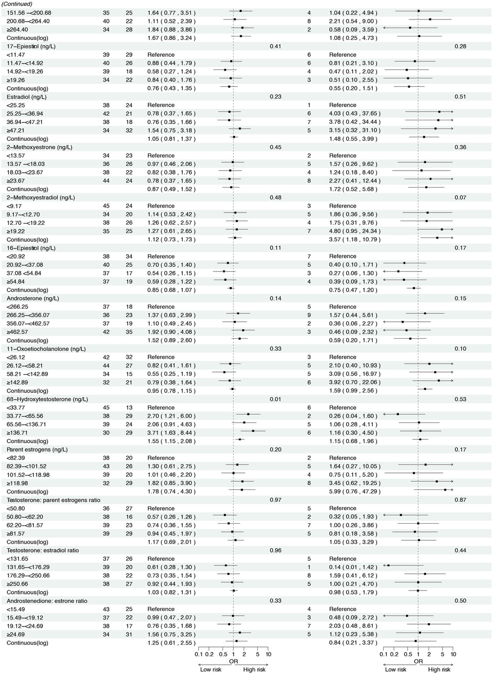 Figure 4 Associations between sex hormone metabolites and gastric cancer and its precursors among H. pylori CagA-positive participants. *: Adjusted for age, body mass index, smoking, drinking, history of upper gastrointestinal disease, family history of cancer. IM, intestinal metaplasia; GC, gastric cancer.