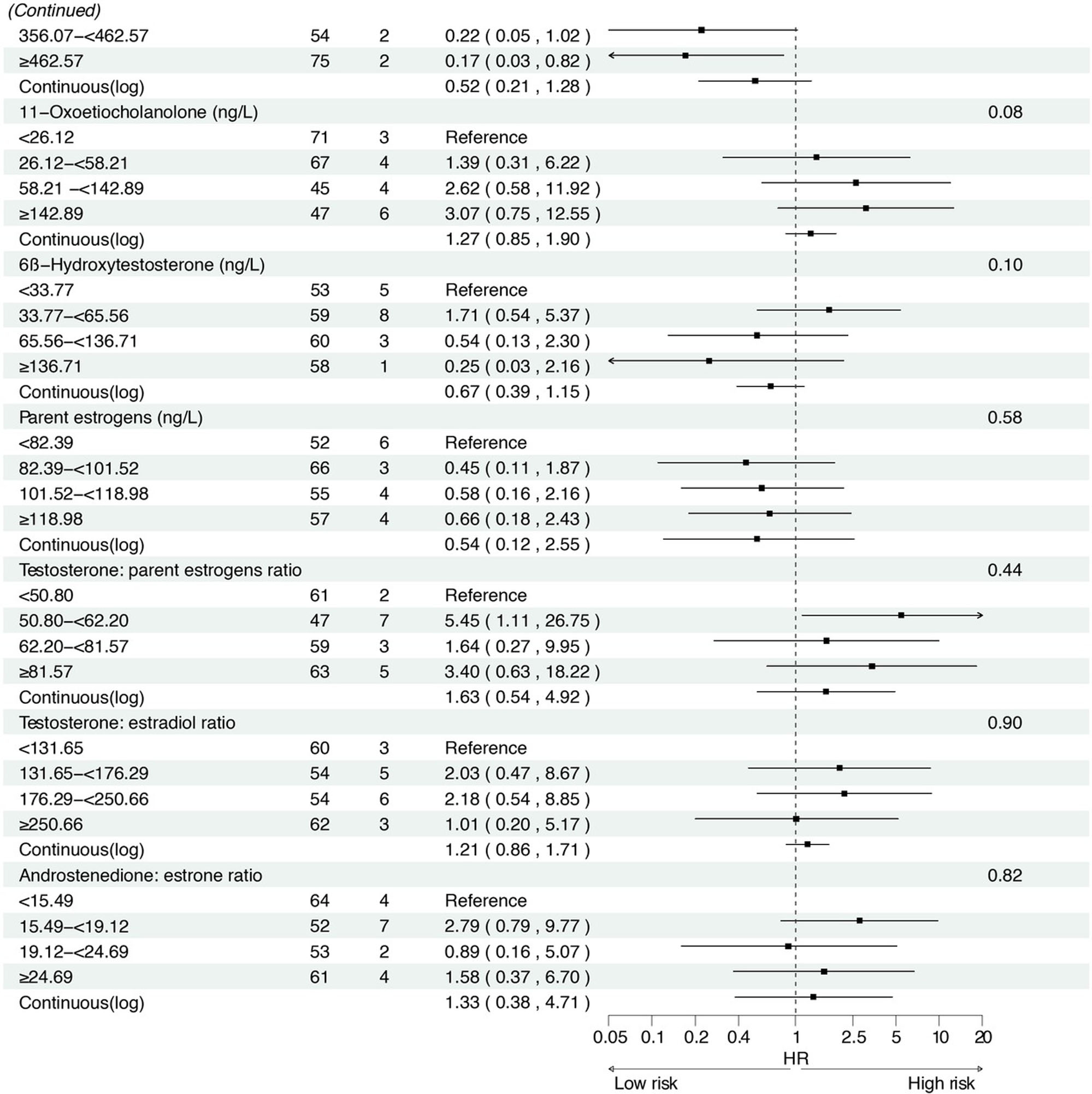 Figure 5 Associations between baseline sex hormone metabolites and incident gastric cancer risk among H. pylori CagA-positive participants. *: Adjusted for age, body mass index, smoking, drinking, history of upper gastrointestinal disease, family history of cancer.
