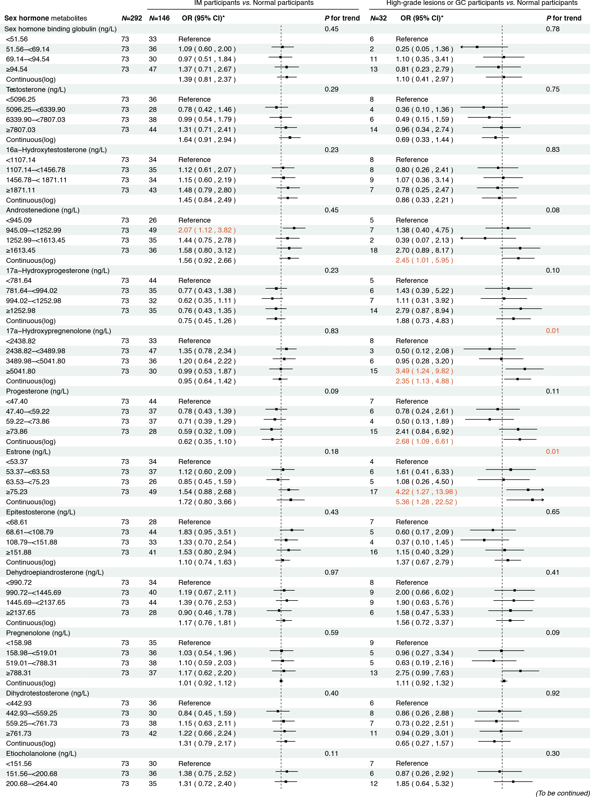 Figure 2 Associations between sex hormone metabolites and intestinal metaplasia and high-grade lesions or gastric cancer risk. *: Adjusted for age, body mass index, smoking, drinking, history of upper gastrointestinal disease, family history of cancer, H.pylori CagA. IM, intestinal metaplasia; GC, gastric cancer.