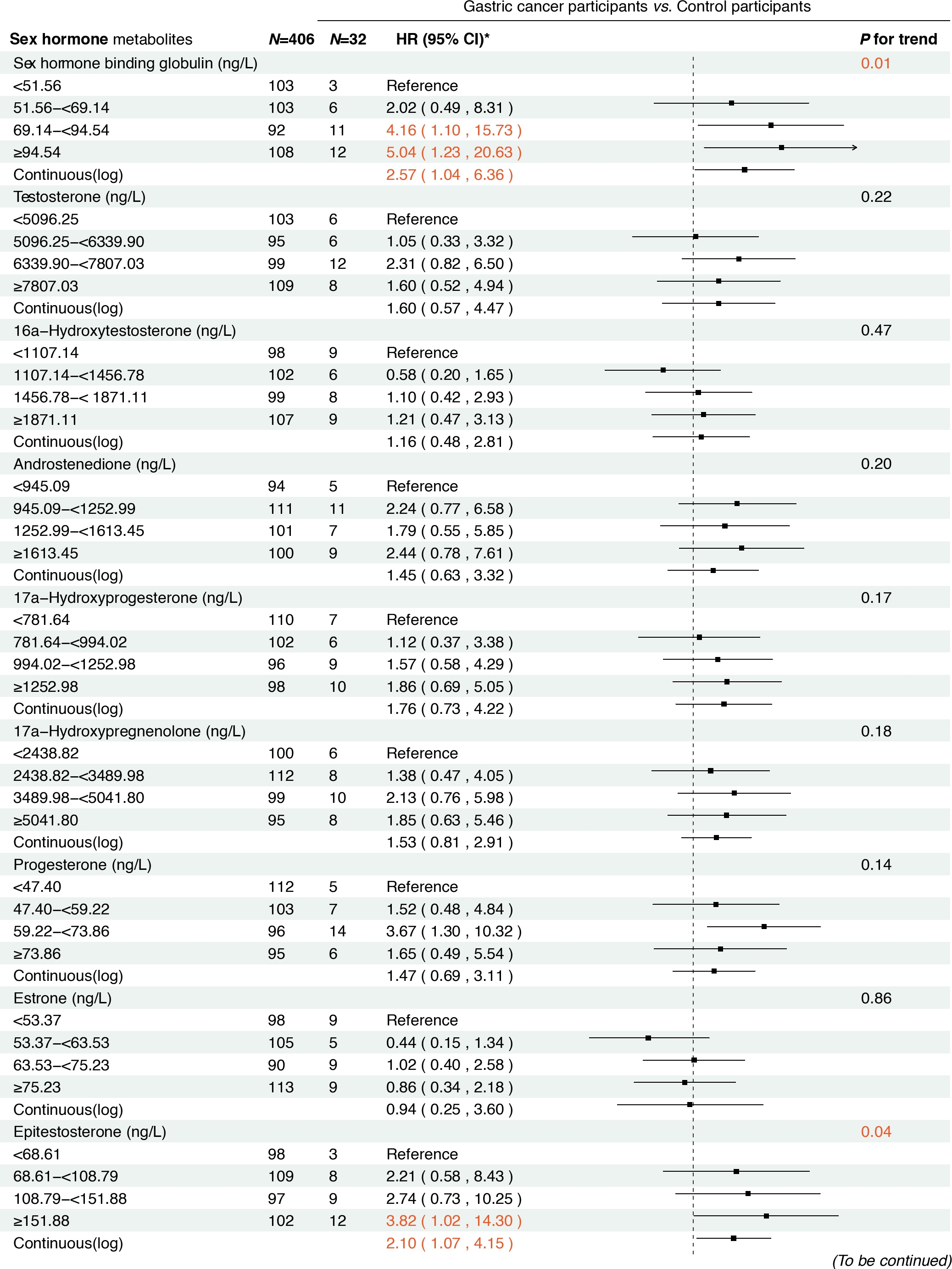 Figure 3 Associations between baseline sex hormone metabolites and incident gastric cancer risk from 2007 to 2021. *: Adjusted for age, body mass index, smoking, drinking, history of upper gastrointestinal disease, family history of cancer, H.pylori CagA.