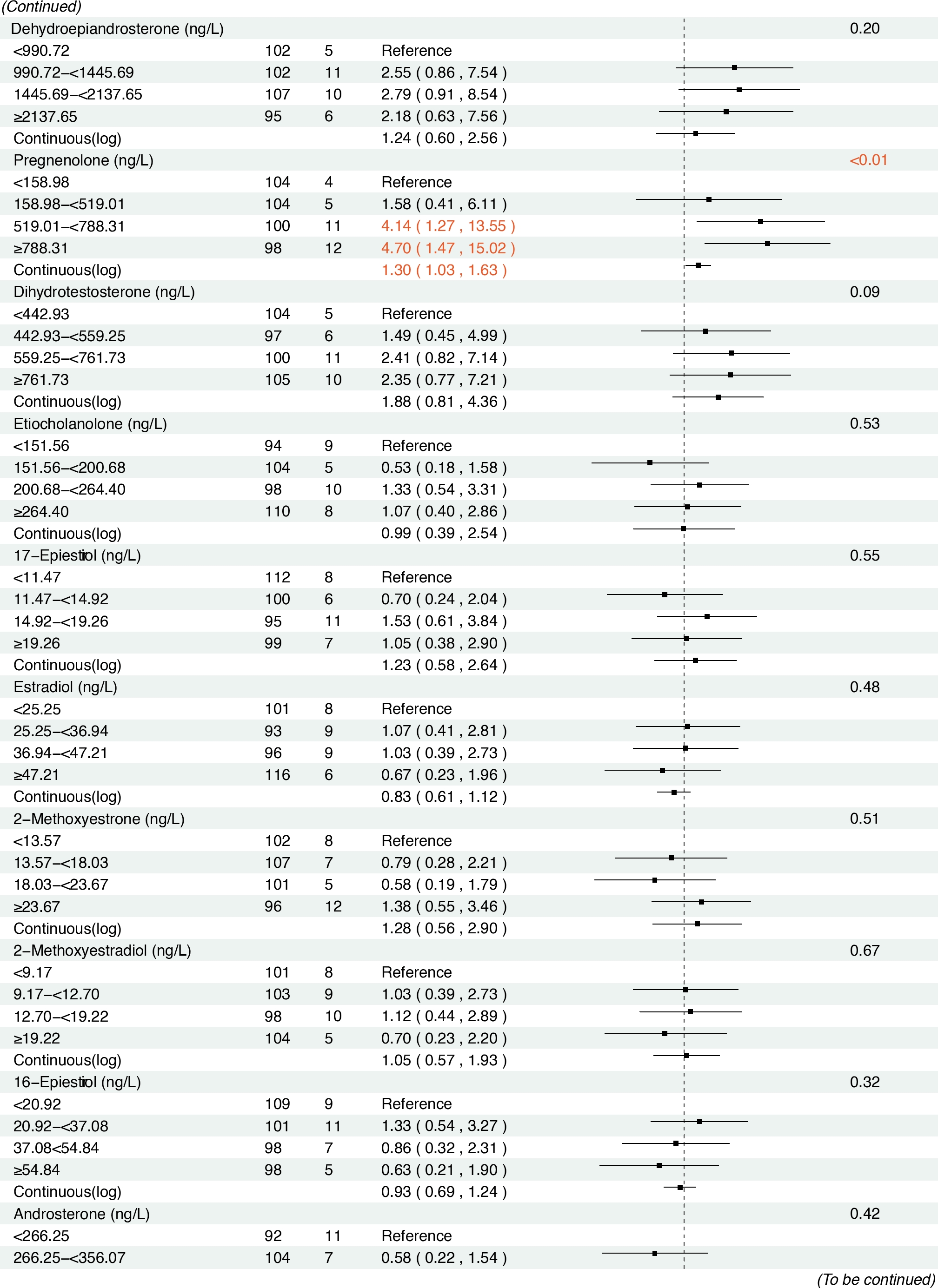 Figure 3 Associations between baseline sex hormone metabolites and incident gastric cancer risk from 2007 to 2021. *: Adjusted for age, body mass index, smoking, drinking, history of upper gastrointestinal disease, family history of cancer, H.pylori CagA.