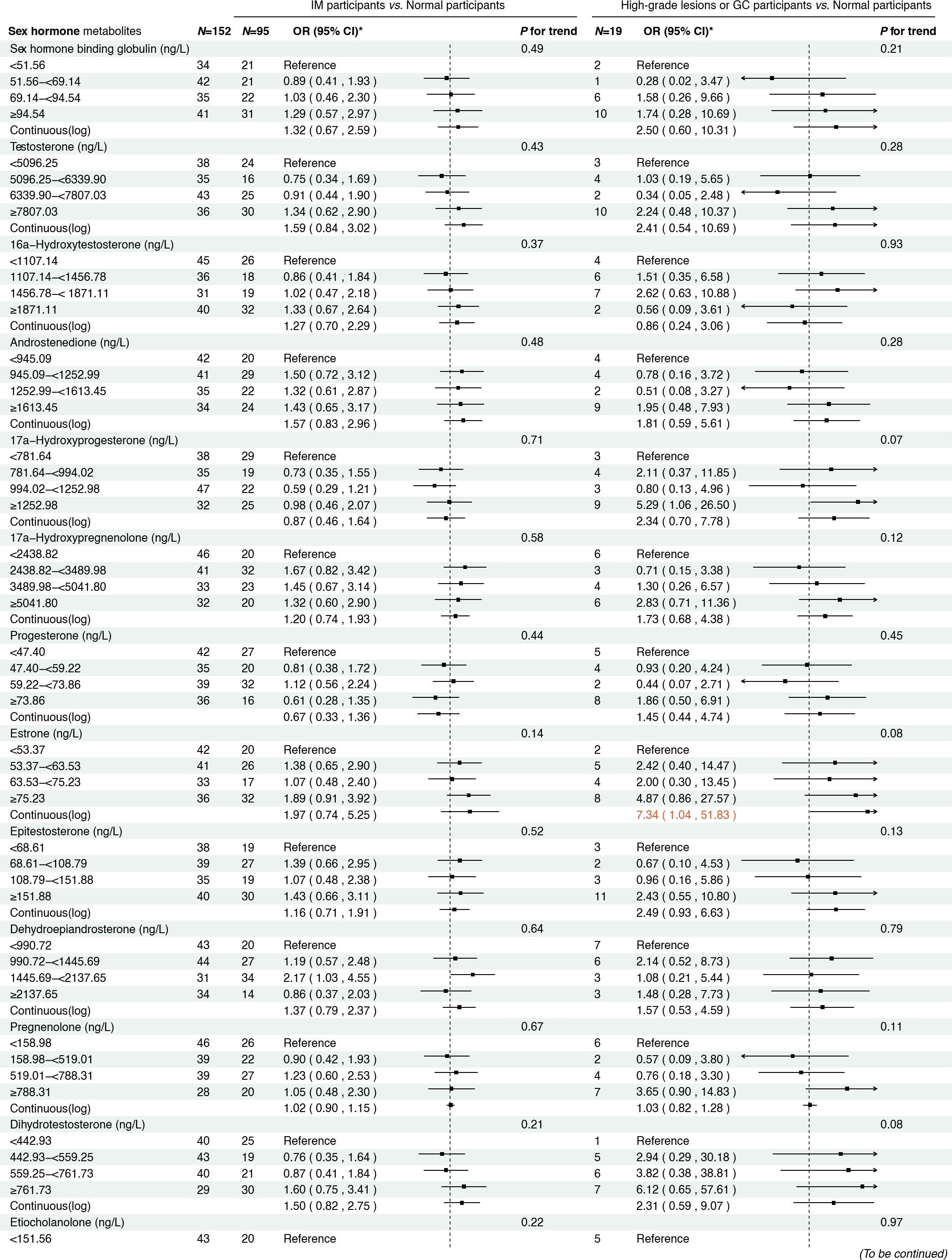 Figure 4 Associations between sex hormone metabolites and gastric cancer and its precursors among H. pylori CagA-positive participants. *: Adjusted for age, body mass index, smoking, drinking, history of upper gastrointestinal disease, family history of cancer. IM, intestinal metaplasia; GC, gastric cancer.