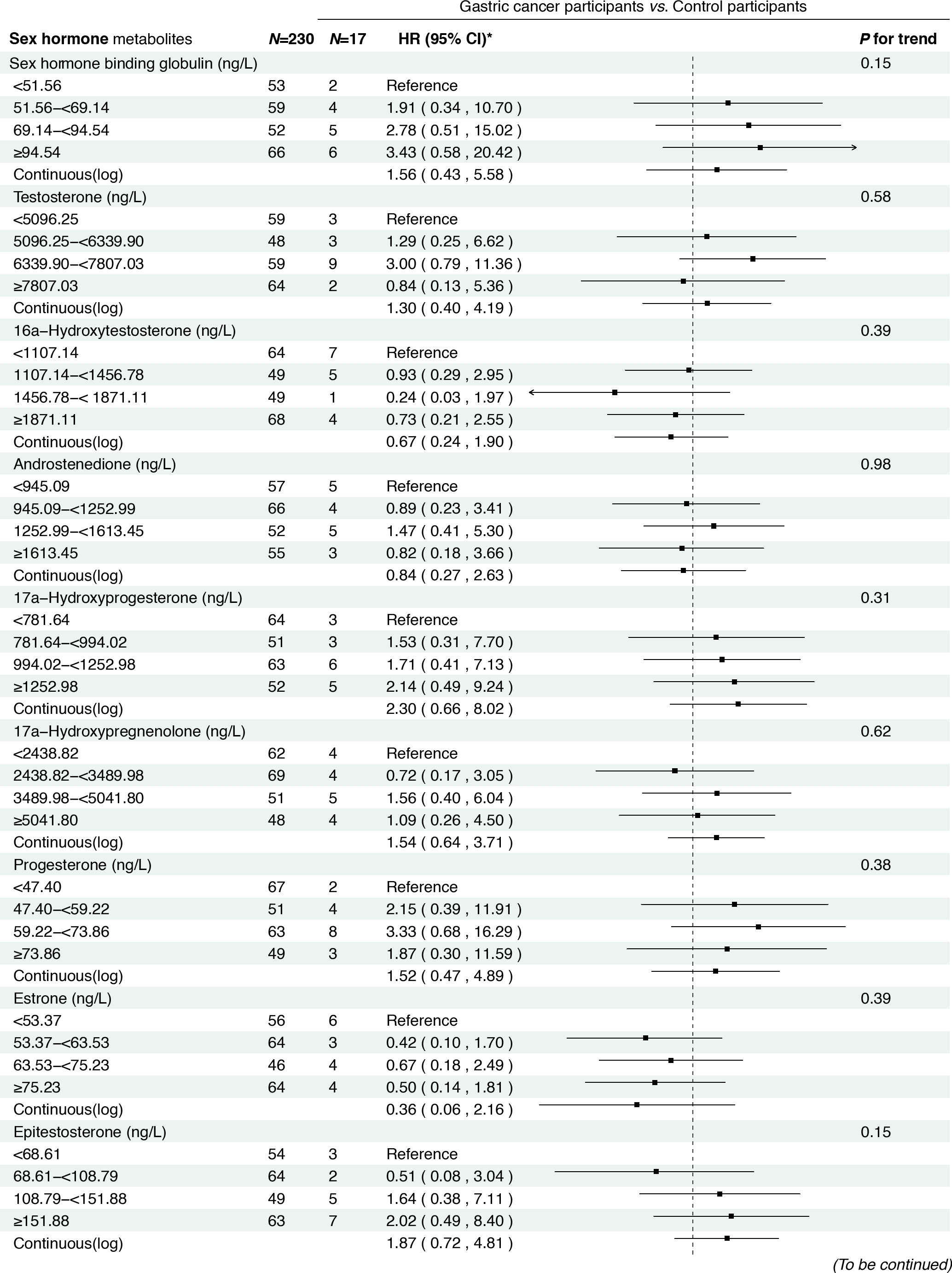 Figure 5 Associations between baseline sex hormone metabolites and incident gastric cancer risk among H. pylori CagA-positive participants. *: Adjusted for age, body mass index, smoking, drinking, history of upper gastrointestinal disease, family history of cancer.