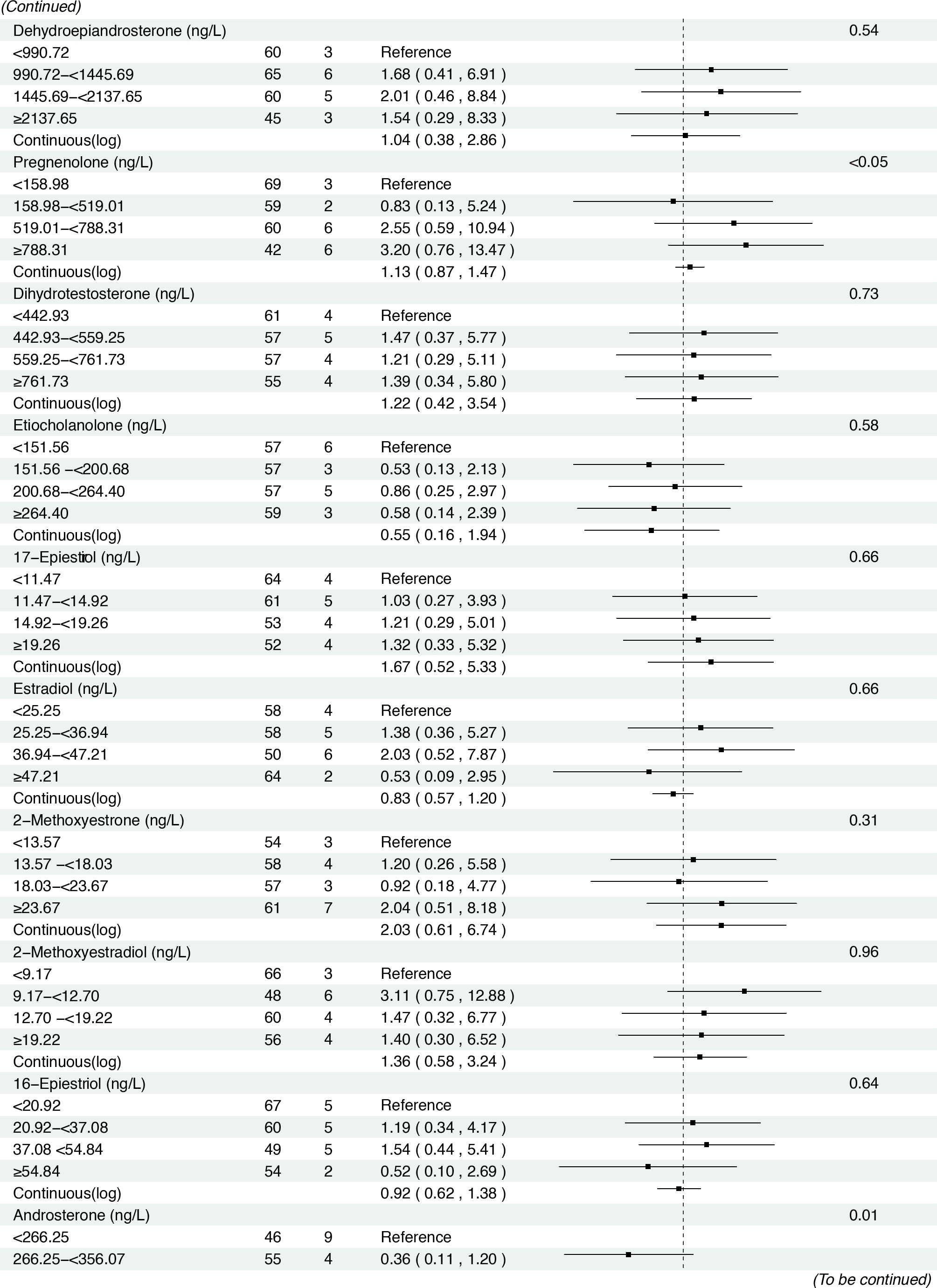 Figure 5 Associations between baseline sex hormone metabolites and incident gastric cancer risk among H. pylori CagA-positive participants. *: Adjusted for age, body mass index, smoking, drinking, history of upper gastrointestinal disease, family history of cancer.