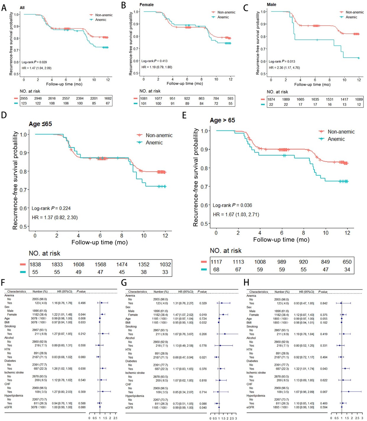 Figure 1 AF Recurrence Risk Analysis. (A) Kaplan-Meier survival analysis of AF recurrence of all groups. (B-C) Subgroup analyses stratified by sex. (D-E) Subgroup analyses stratified by age. (F) Analysis of anemia as an independent risk factor for AF recurrence. (G-H) Age-stratified analysis showing anemia’s association with recurrence (left for ≤ 65, right for > 65). AF: Atrial fibrillation; HR: Hazard ratio; CI: Confidence interval.