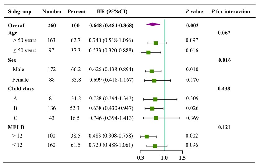 Figure 4 Forest plots of subgroup analyses according to age, sex, Child-Pugh class, and MELD score. HR, hazard ratio; CI, confidence interval.