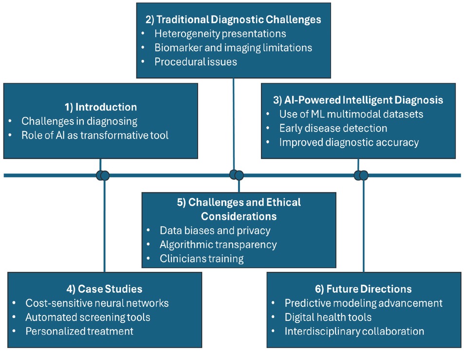 Figure 1 Flowchart of artificial intelligence in rheumatology: A transformative perspective.