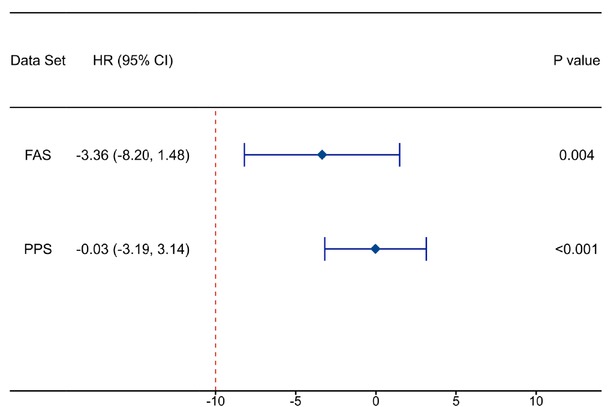 Figure 1 A total of 177 patients were enrolled and randomly allocated to either the GA group (n = 90) or the RFA group (n = 89). The SS included patients who received the trial device and underwent randomization based on the intention-to-treat principle. The FAS included patients who successfully completed the trial, excluding those with significant protocol violations. The PPS included patients who received the experimental device, underwent randomization, and underwent at least one safety assessment. FAS, full analysis set; PPS, per-protocol set; SS, safety set.