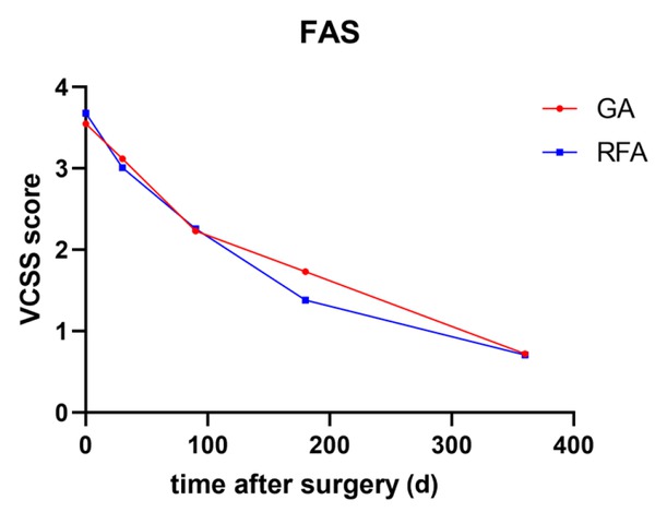 Figure 3 Trend in the VCSS in the GA and RFA groups within 12 months after surgery (FAS). FAS, full analysis set; GA, glue ablation; RFA, radiofrequency ablation; VCSS, Venous Clinical Severity Score.