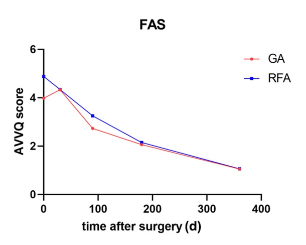 Figure 4 Trend in the AVVQS in the GA and RFA groups within 12 months after surgery (FAS). AVVQS, Aberdeen Varicose Vein Questionnaire Score; FAS, full analysis set; GA, glue ablation; RFS, radiofrequency ablation.