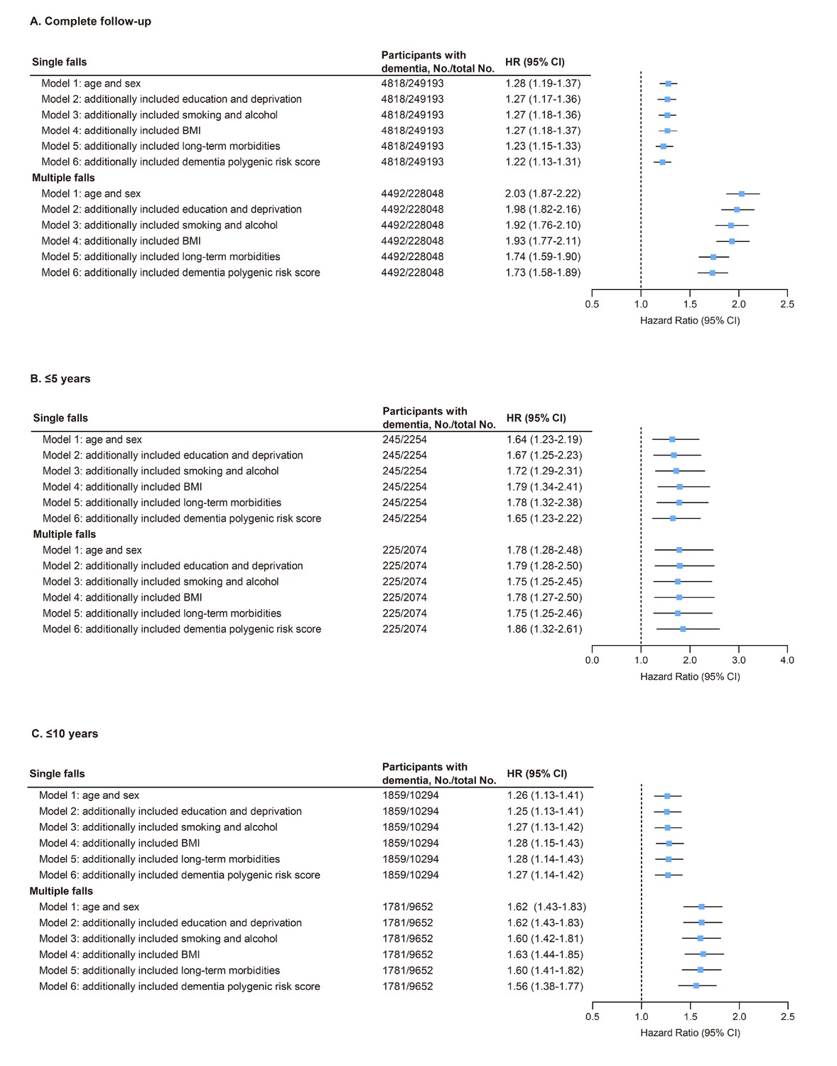 Figure 1 Association of falls with dementia risk in models with different sets of covariates and the fully adjusted model in UK Biobank. (A) Both single and multiple falls at baseline were associated with increased dementia risk after full adjustment (HR = 1.22 and 1.73, respectively; all P < 0.001). (B, C) Similar associations were observed in sensitivity analyses with follow-up limited to ≤5 years (single falls: HR = 1.65, P < 0.001; multiple falls: HR = 1.86, P < 0.001) and ≤10 years (single falls: HR = 1.27, P < 0.001; multiple falls: HR = 1.56, P < 0.001). Model 1, adjusted for age and sex. Model 2, included model 1 plus education and Townsend deprivation index. Model 3, included model 2 plus smoking status and alcohol intake. Model 4, included model 3 plus body mass index. Model 5, included model 4 plus long-term morbidities. Model 6, included model 5 plus dementia PRS. CI: confidence interval; HR, hazard ratio.