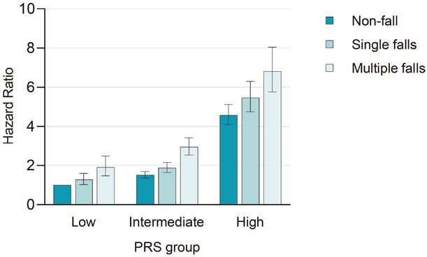 Figure 3 Risk of incident dementia disease according to genetic risk and falls in the UK Biobank. Dementia risk increased with both falls and PRS, with the highest risk in individuals experiencing multiple falls and high PRS (HR = 6.81, 95% CI: 5.77-8.05). P values were fully adjusted for age, sex, education, Townsend deprivation index, alcohol consumption, smoking status, BMI, and the number of long-term morbidities. PRS, polygenic risk score.