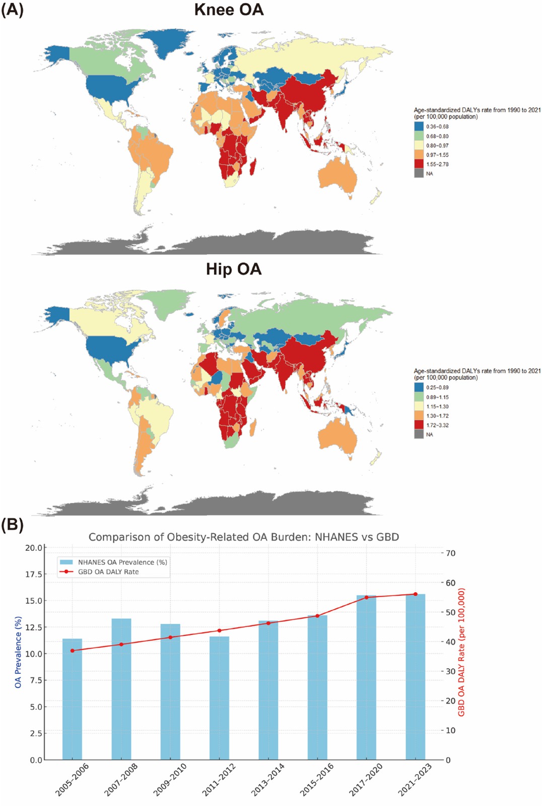 Figure 1 (A) Global distribution of age-standardized DALY rates in 2021 attributable to high BMI for patients with knee and hip OA. (B) Trends in obesity-related OA burden in the United States exhibiting comparison between the NHANES and GBD estimates (2005-2023). OA: Osteoarthritis.