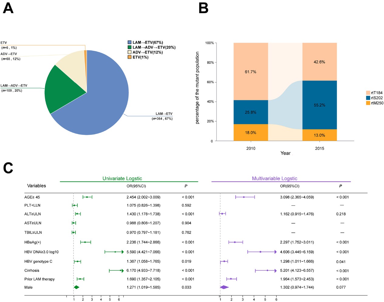 Figure (A) NAs treatment approaches for patients with ETV resistance mutations. (B) Changes in RT mutation patterns over years. (C) Forest plot of risk factors for HBV entecavir resistance. NAs: nucleos(t)ide analogs; LAM: lamivudine; ETV: entecavir; ADV: adefovir dipivoxil; HBV: hepatitis B virus. PLT, platelet; ALT, alanine aminotransferase; AST, aspartate aminotransferase; TBIL, total bilirubin; OR, odds ratio; CI, confidence interval.