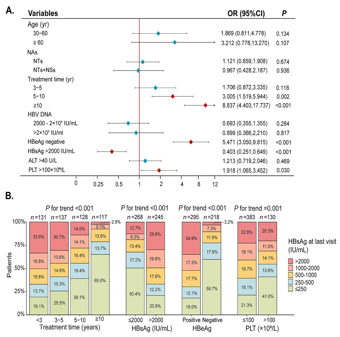 Figure 1 (A) Multivariable logistic regression analysis of the factors associated with HBsAg reduction. (B) Trend test for the clinical characteristics of the patients stratified by HBsAg. NAs, nucleos(t)ide analogues; NTs, nucleotide analogues (including TDF, ADV, TAF); NSs, nucleoside analogues (including ETV, LAM); HBsAg, hepatitis B surface antigen; HBeAg, hepatitis Be antigen; PLT, platelet.