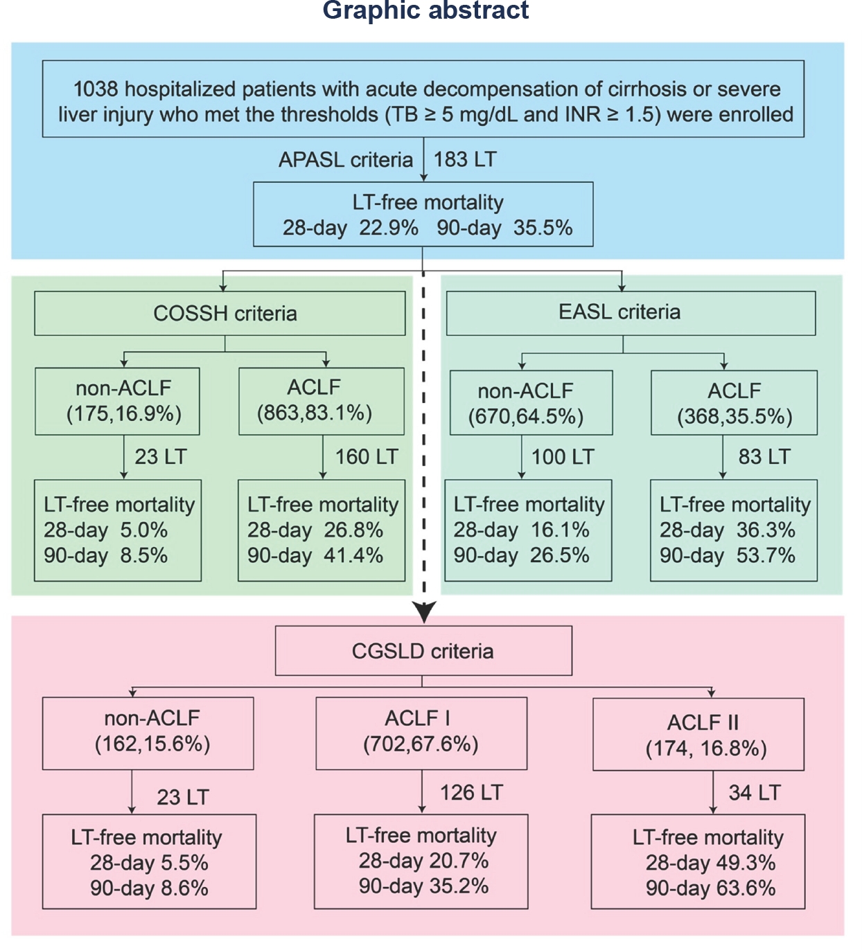  ACLF, acute-on-chronic liver failure; TB, total bilirubin; INR, international normalized ratio; LT, liver transplantation; APASL, Asian Pacific Association for the Study of the liver; COSSH, Chinese Group on the Study of Severe Hepatitis B; EASL, European Association for the Study of Liver-Chronic Liver Failure; CGSLD, Chinese Group for the Study of Severe Liver Diseases.