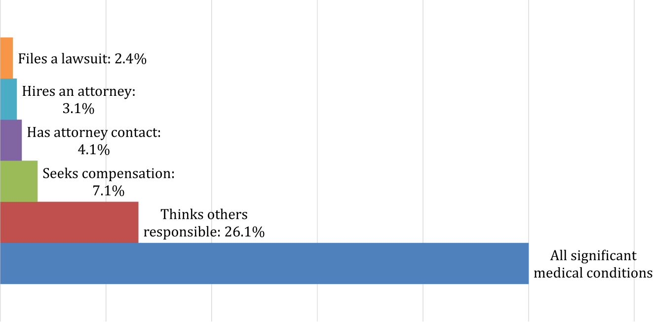 Figure 1: 
Dispute pyramid for significant injuries and illnesses. Values reflect follow-up survey weights. Unweighted Ns excluding non-responses: responsibility = 2,636; compensation seeking = 589; attorney contact = 126; attorney hire = 74; lawsuit filing = 121. Some respondents reporting the filing of a lawsuit may have done so without hiring counsel.
