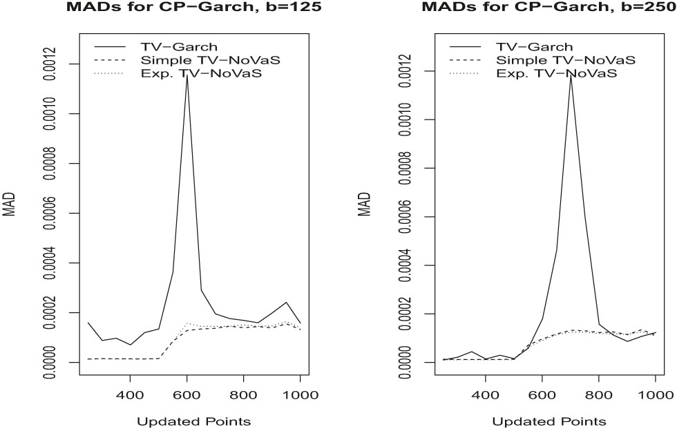 Figure 1: MAD of prediction of squared returns obtained by fitting TV-GARCH versus TV-NoVaS; data from CP-GARCH model.
