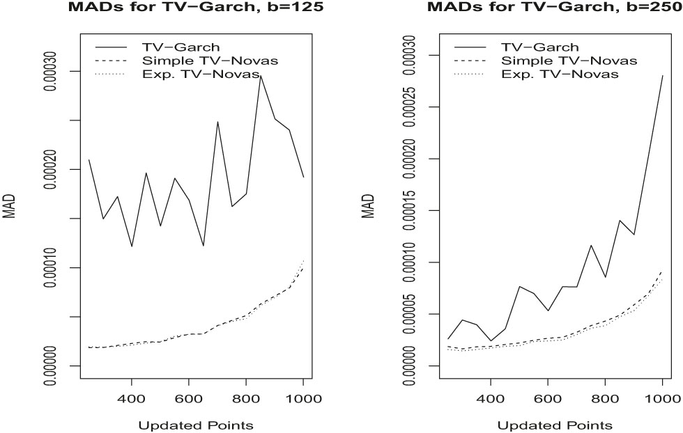 Figure 2: MAD of prediction of squared returns obtained by fitting TV-GARCH versus TV-NoVaS; data from TV-GARCH model.