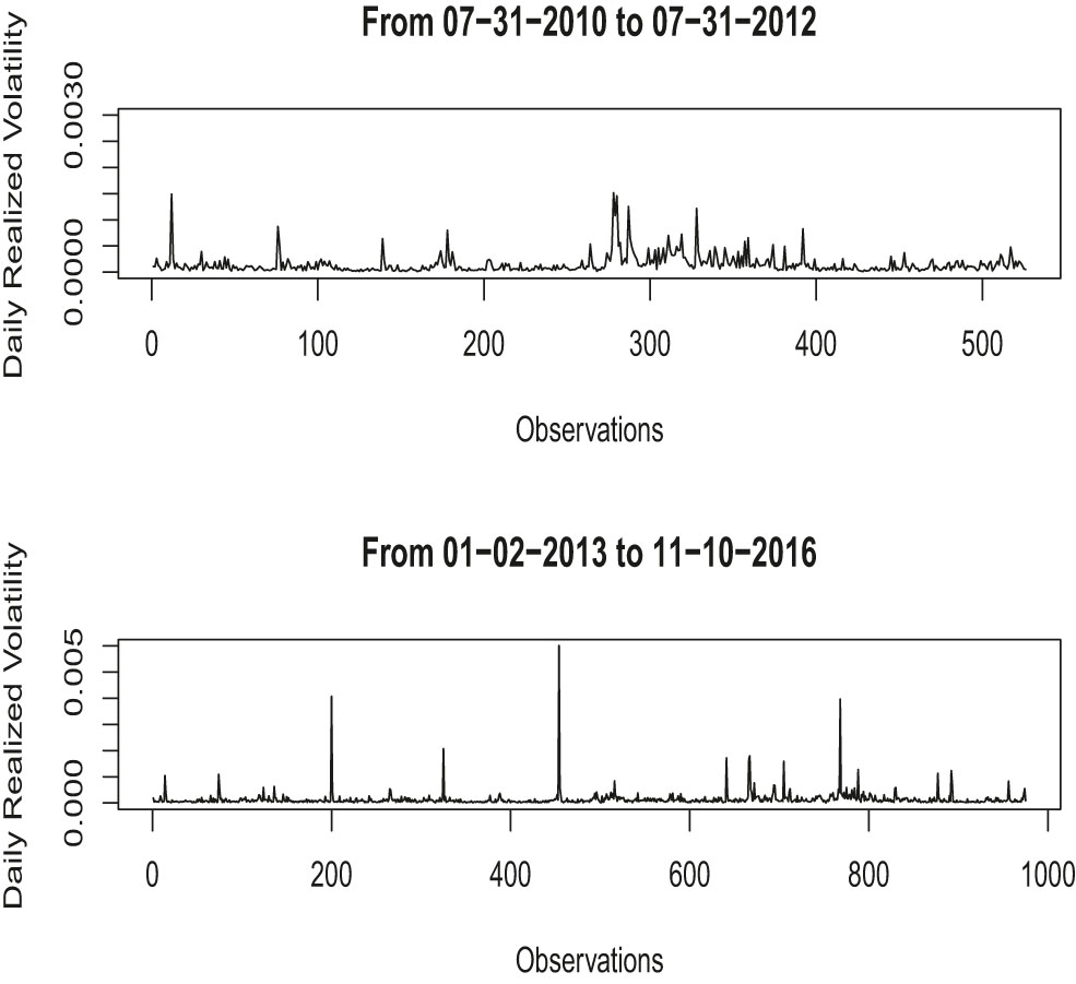 Figure 3: Daily realized volatility for IBM stock; the top one is daily realized volatility for data from 07-01-2010 to 07-31-2012 and the bottom is for the series from 01-02-2013 to 11-10-2016.