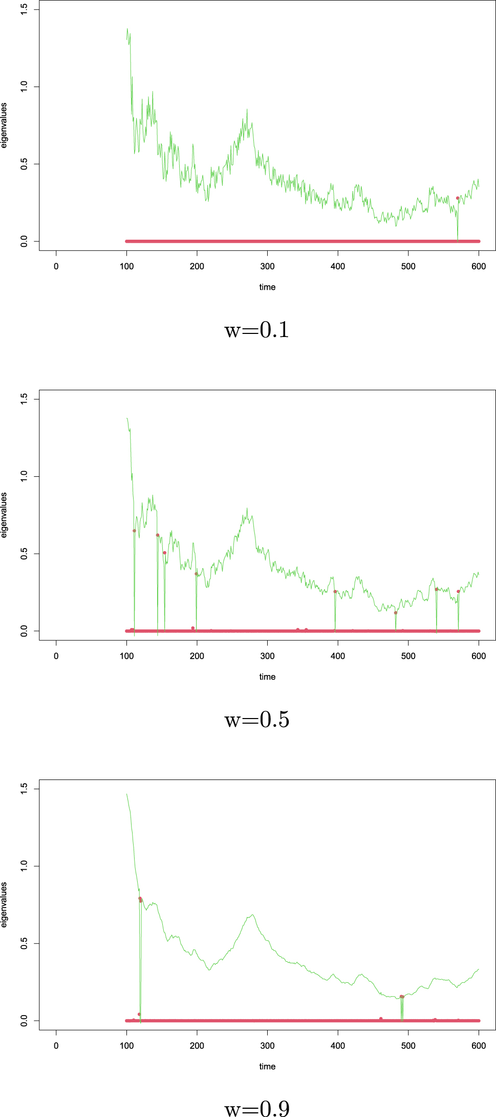 Figure 12: 
Eigenvalues of estimated information matrix: Constant a.
