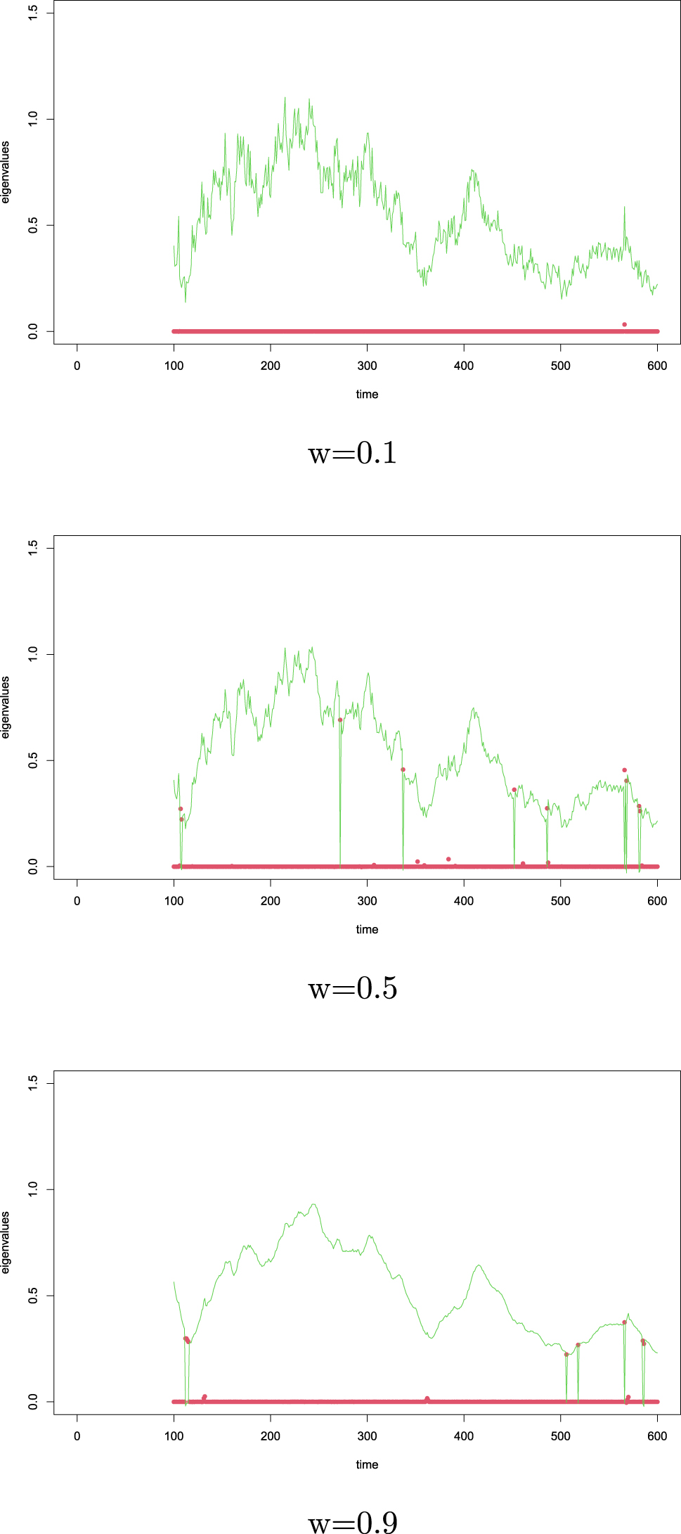Figure 13: 
Eigenvalues of estimated information matrix: Stochastic a.
