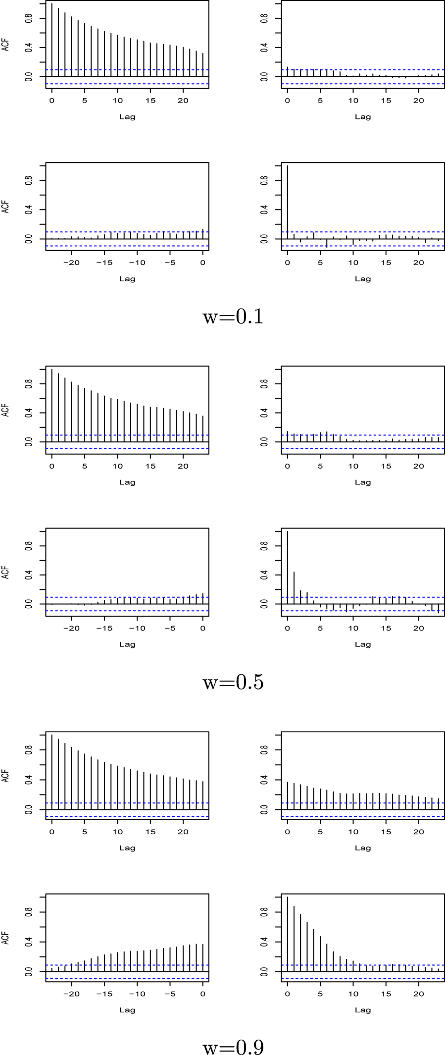 Figure 14: 
Joint ACF of a
t
 and 






a

̂



t



${\hat{a}}_{t}$


.
