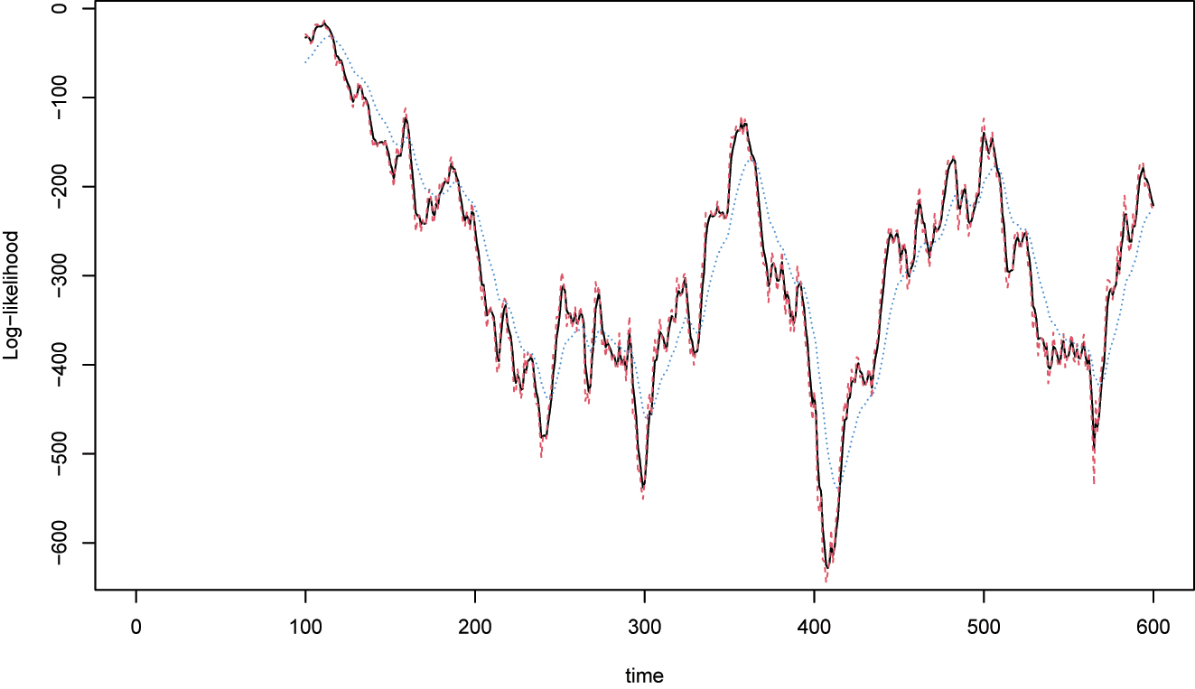 Figure 16: 
Log-likelihoods, stochastic a, red dashed line: w = 0.1, black solid line: w = 0.5 and dotted green line: w = 0.9.
