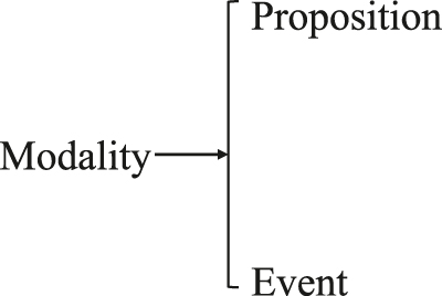 Figure 1: 
System of modality – main categories.
