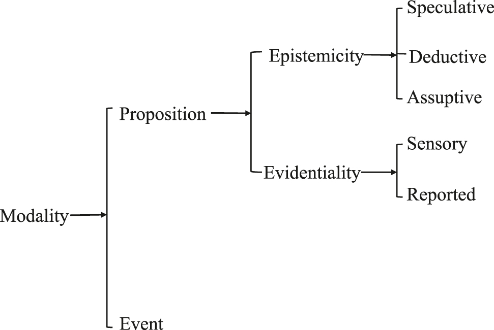 Figure 2: 
System of modality – propositional modality.
