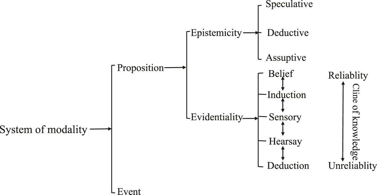 Figure 3: 
System of modality – evidentiality revised.
