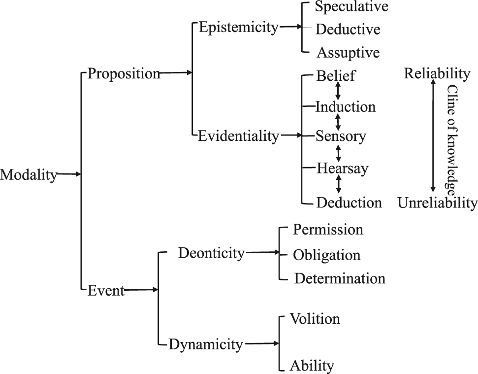 Figure 4: 
System of modality – event modality supplied.
