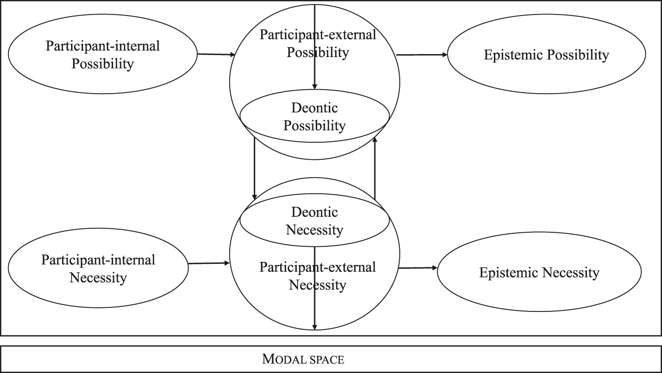 Figure 5: 
The full preliminary model of the semantic map (van der Auwera et al. 2009).
