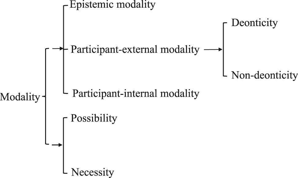 Figure 6: 
The preliminary modal of semantic maps.
