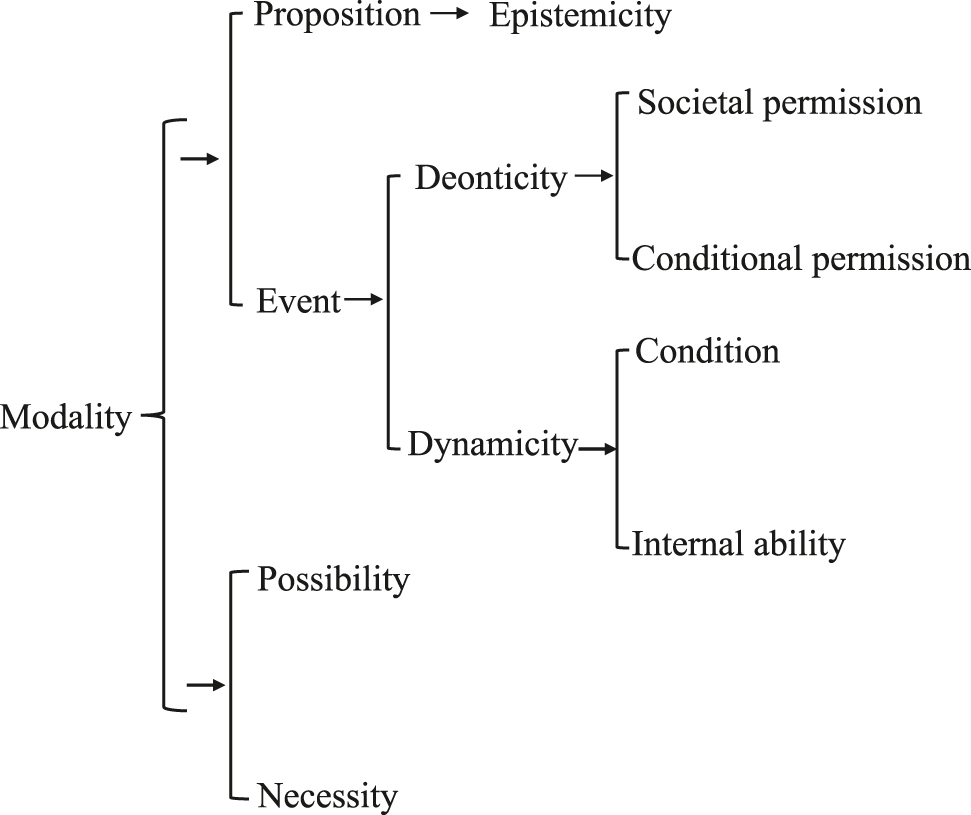 Figure 7: 
Revised model of the semantic map.
