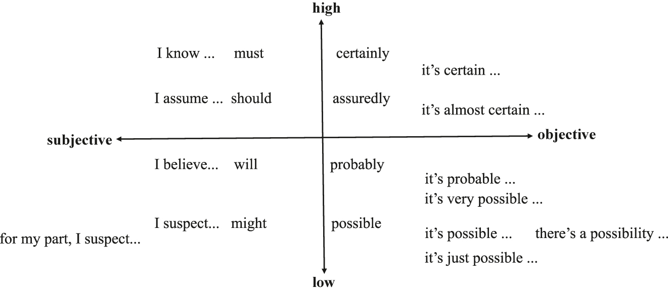 Figure 8: 
A topological perspective on value and orientation (Martin and Rose 2005: 17).
