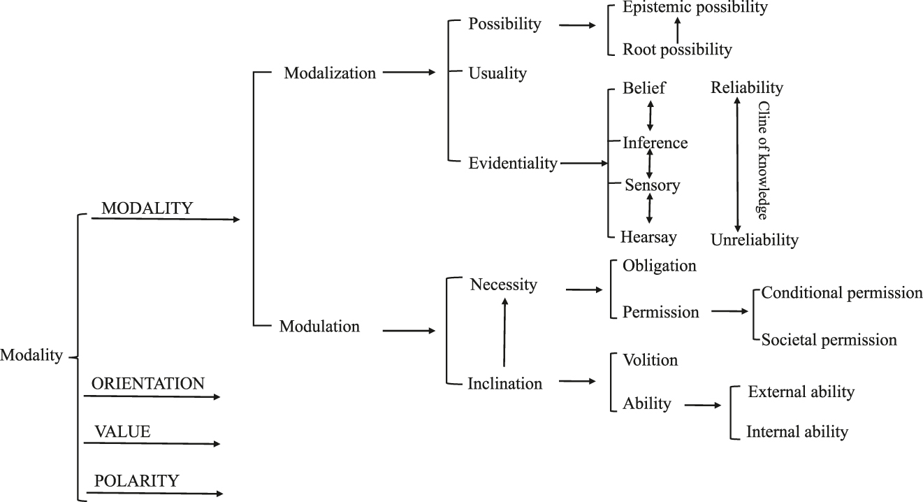Figure 11: 
A full system of interpersonal modality in SFL.
