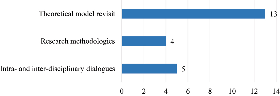 Figure 1:
Frequency of studies of theoretical explorations (total number = 22).