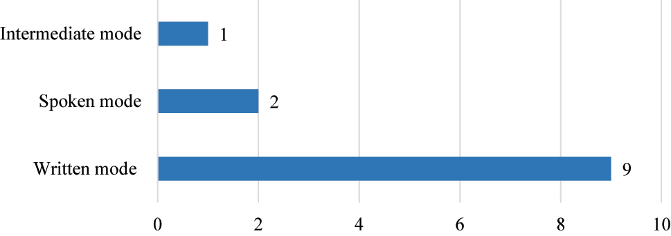 Figure 3:
Number of studies across modes (total number = 12).