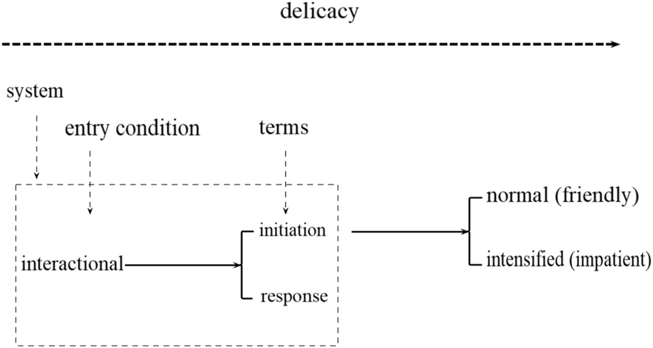 Figure 1: 
Annotated example of a system, from Halliday’s (1975) description of the interactional microfunctional meaning potential of one child’s protolanguage.
