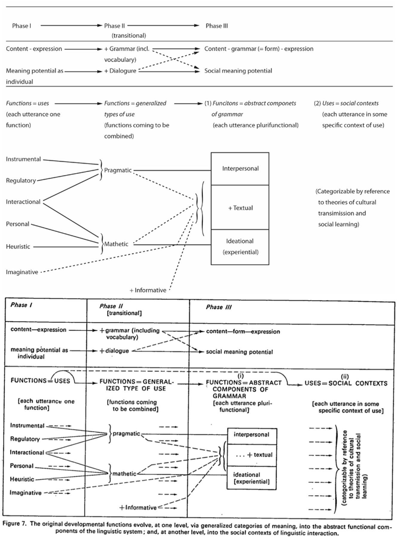 Figure 4: 
Summary of functional development (Halliday 1975: Figure 7).
