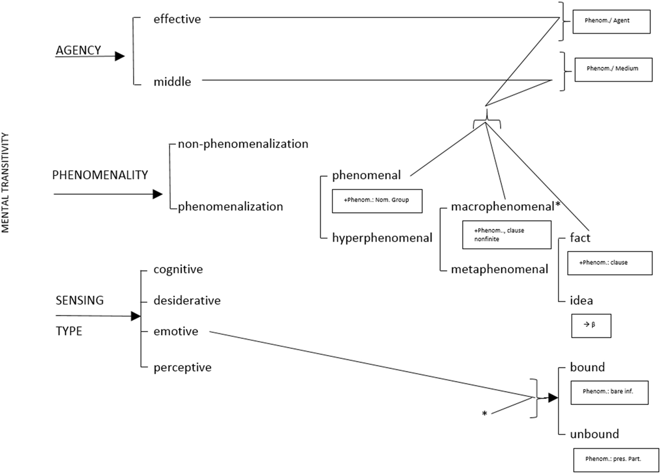 Figure 8: 
English mental transitivity system network (after Matthiessen 1995: 256).
Learners do not need to be exposed to the arguably complex terminology of the system network in Figure 8, as can be seen in the exploitation illustrated in Figures 9 and 10. However, and to facilitate the correct understanding of the system network to those readers not familiar with SFL, the following clarifications may be helpful. Middle processes are those not having an Agent (e.g. [Senser/Medium:] I [Process:] like [Phenomenon/Range:] chocolate), while effective processes have an Agent (e.g. [Phenomenon/Agent:] chocolate [Process:] pleases [Senser/Medium:] me). The Senser, usually human, senses (i.e. feels, likes, hears, knows, etc.) Phenomena, which can be realized by noun groups, as in the
kid wants 
a new toy
, in which case the feature ‘phenomenal’ is chosen in the system, or by different kinds of clauses, in which case the feature chosen is ‘hyperphenomenal’, as in I saw the kid 
playing with her new toy
 (macrophenomenal) or the
kid thinks 
that she deserves a new toy
 (metaphenomenal). For a more detailed account of mental transitivity, see Halliday and Matthiessen (2014: §5.3).


