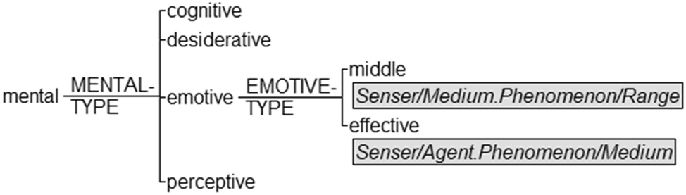 Figure 11: 
A simplified system network of mental transitivity foregrounding emotive lexicogrammar.
