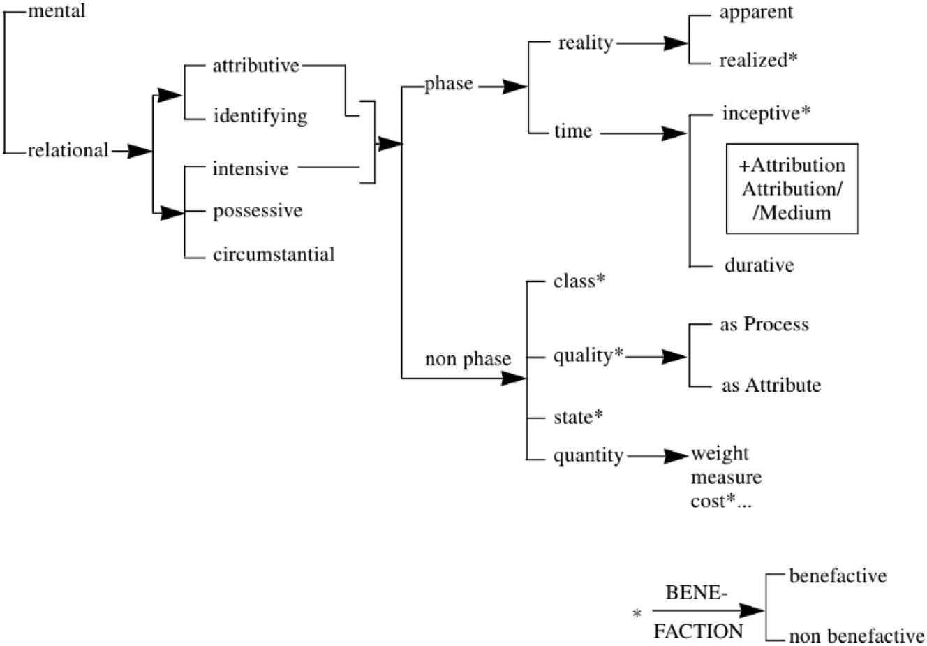 Figure 13: 
Delicate system network of relational transitivity, with a focus on attributive intensive potential to foreground specificities of Spanish.
