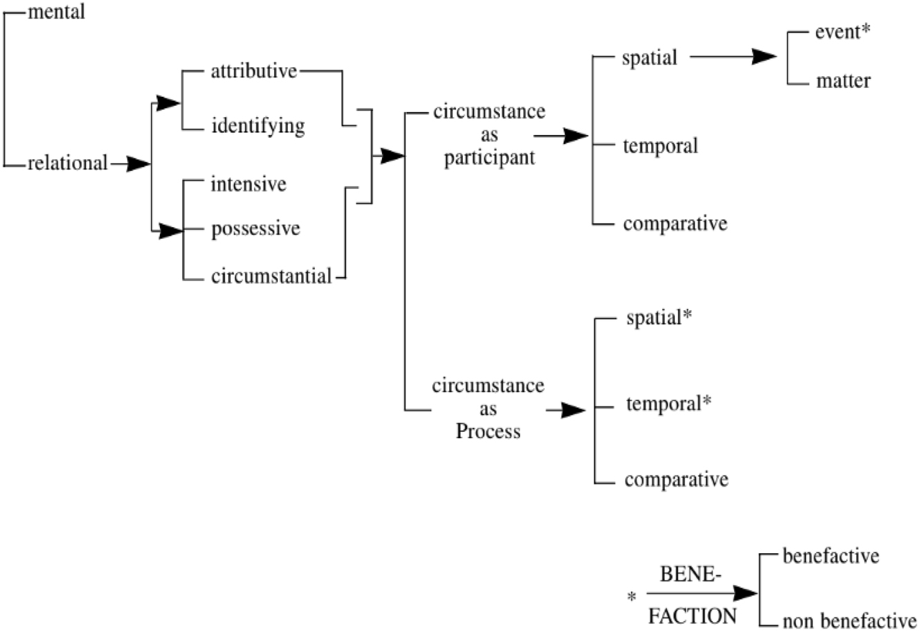 Figure 14: 
Delicate system network of relational transitivity, with a focus on attributive circumstantial potential foreground specificities of Spanish.
