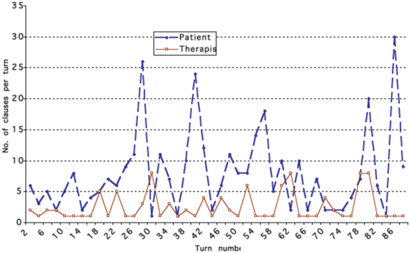 Figure 1:
Number of clauses per turn over consultation time: a typical cumulative pattern (see contrast with Figure 2 and the Ruth to therapist).
