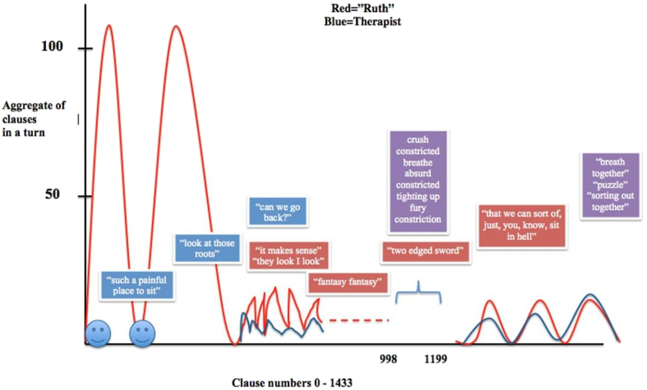 Figure 2:
Shifts in topical and interpersonal resonance over consultation time between Ruth and her therapist (figurative diagram).